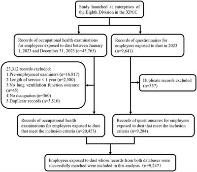 The status and influencing factors of lung ventilation function in employees exposed to dust in enterprises of the XPCC, China